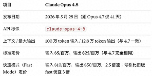 650亿融资后，Anthropic发布4.8：编码涨5%，诚实度成最大卖点