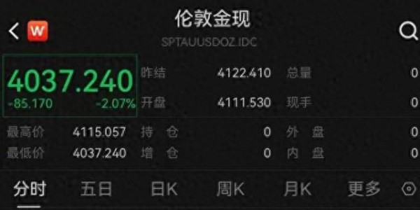 金价，跳水！金饰克价年内大跌超460元，金店店员：金价越跌，消费者就越谨慎！已有8家国际大行下调金价展望
