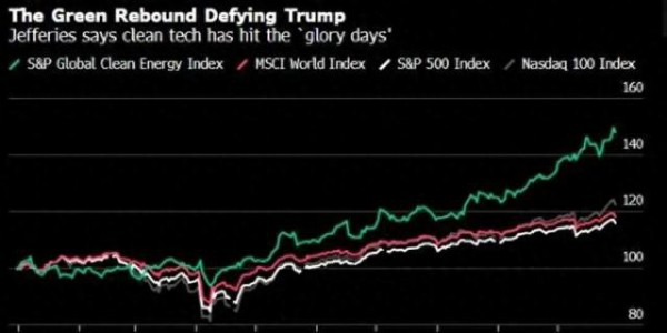 一觉醒来发生了什么：美股新动向，新能源股亮眼
