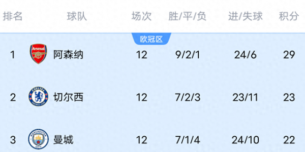 随着曼联0-1埃弗顿，英超第12轮结束，最新积分榜:阿森纳6分领跑