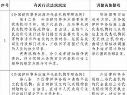 国务院关于同意在上海市暂时调整实施有关行政法规规定的批复