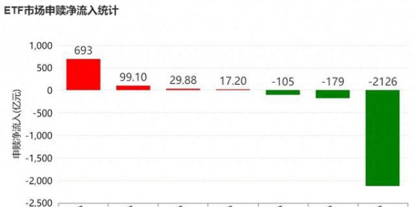 晕了晕了！宽基指数ETF遭主力抛售逾2000亿元！别慌，超百只行业主题ETF正被资金抢筹（附名单）