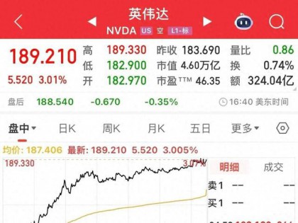 美股科技狂欢夜！A股五连阳背后暗藏什么信号？