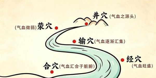 别瞎按穴位！古人藏了幅“水文图”，五腧穴一通百通