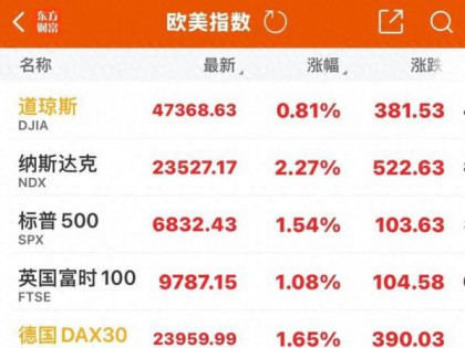 全球市场集体疯涨，科技黄金齐爆发，这次反弹能扛多久？