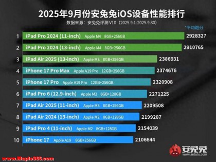 苹果 iOS 性能排行榜来了！iPhone 17 居然垫底