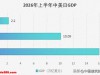 中美日上半年GDP差距断崖，美国15.9万亿，日本2.23万亿，中国呢