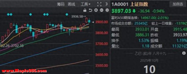 沪指3900点“一日游”，双创指数大回调！发生了什么？
