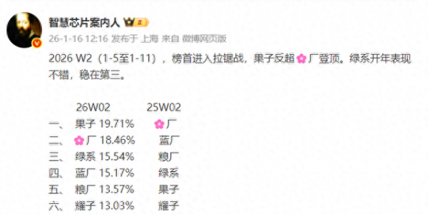 年度第二周排名，OPPO稳在第三，vivo稳在第四