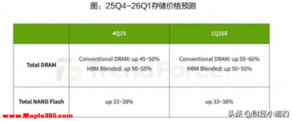 突发，周末大消息，涨100%！存储芯片，或要迎超级大周期（附股）