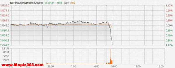 A股三大指数集体下跌！富时中国A50指数期货跌幅扩大至1%