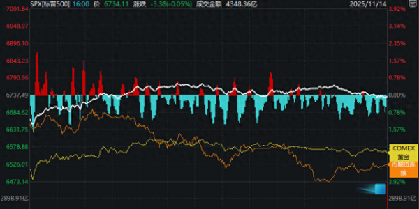 当避险资产失灵，黄金与美股同跌意味着什么？