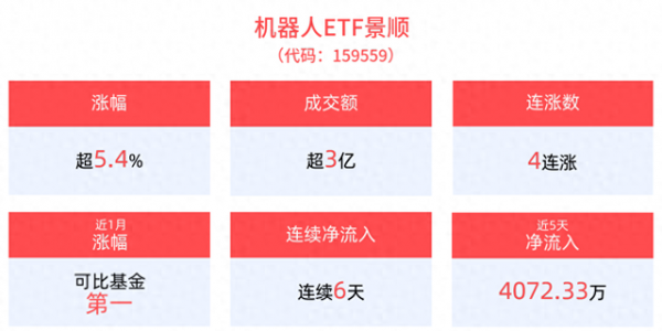 ETF盘前早报 | 涨超5.4%，机器人ETF景顺(159559)实现4连涨