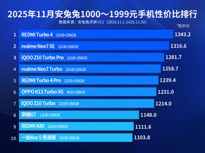 安兔兔千元机性价比榜单更新：红米K80仅排第九，第一名意料之中