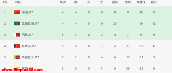 2-2，4-0，U17亚洲杯两队出线，国足携手缅甸晋级决赛圈