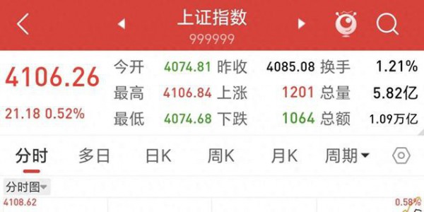 对于明天周四后A股,我只说三句话:第一,4106点或许只是一个开始！