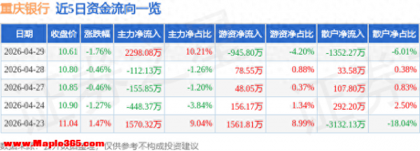 重庆银行（601963）4月29日主力资金净买入2298.08万元