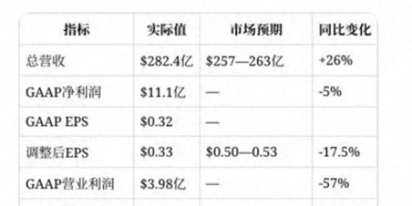 营收突破千亿年化大关，特斯拉二季度“卖得更多、赚得更少”
