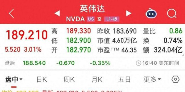 美股科技狂欢夜！A股五连阳背后暗藏什么信号？