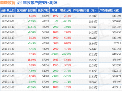 鼎捷数智(300378)4月10日股东户数5万户，较上期增加2.19%