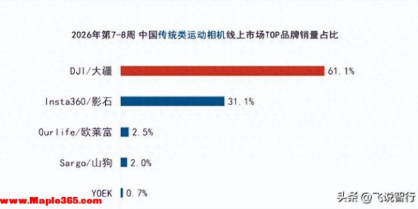 泛运动相机市场春节上演“修罗场”，大疆靠单品爆款引领行业