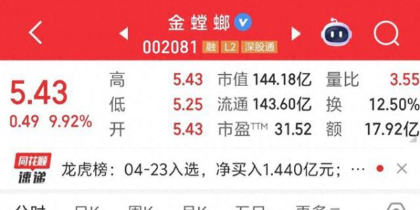 A股冰火两重天：金螳螂4连板独撑高标，指数失真下超4000股待涨