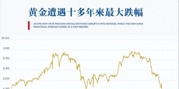 金价暴跌2636元，击鼓传花游戏结束?大跌原因曝光,再涨美元就完蛋