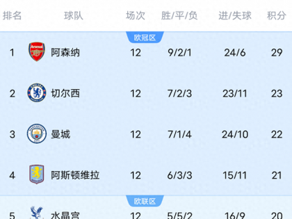 随着曼联0-1埃弗顿，英超第12轮结束，最新积分榜:阿森纳6分领跑