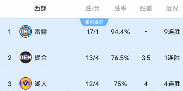 随着火箭擒太阳，勇士大胜，掘金赢，开拓者胜，NBA西部排名出炉
