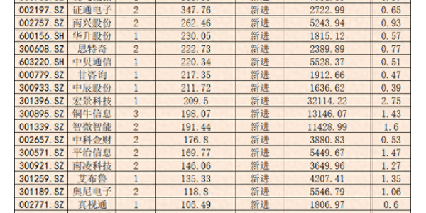 算力租赁板块指数涨超4%创历史新高，21只概念股涨停！