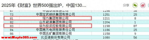 比华为还牛！登顶中国民企第一！这家民企年营收8715亿，21万员工