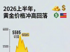 黄金大局已定？若不出意外的话，26年6月起金价走势可能迎来转变