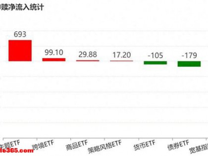 晕了晕了！宽基指数ETF遭主力抛售逾2000亿元！别慌，超百只行业主题ETF正被资金抢筹（附名单）