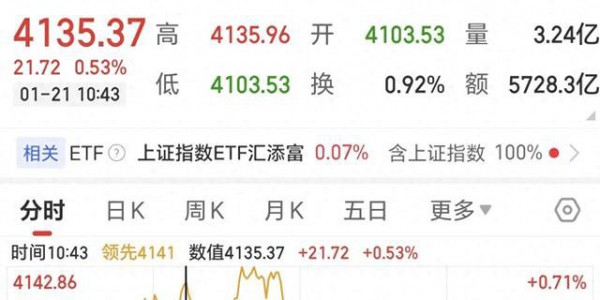 A股:今天冲高到4135后回落,种种迹象表明,A股或出现更大级别行情