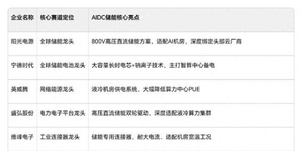 别死磕光模块了！AIDC储能，才是AI下一个十倍级超级主线