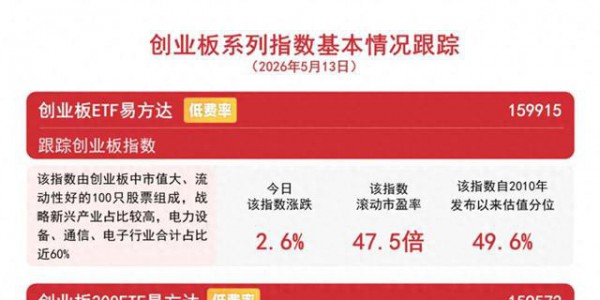 创业板指涨2.6%突破4000点，创业板ETF易方达（159915）获资金青睐