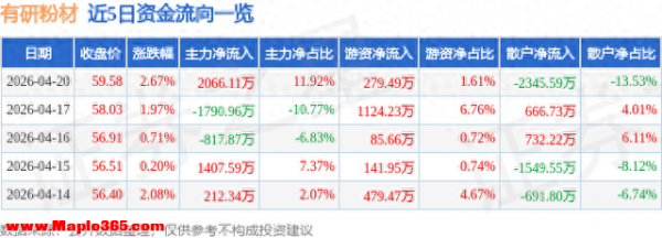 有研粉材（688456）4月20日主力资金净买入2066.11万元