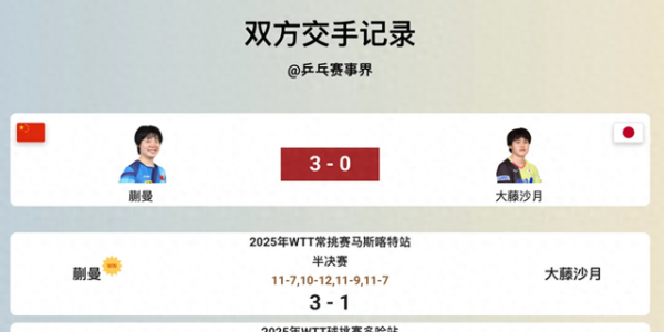 四强出三席！蒯曼四连胜，大藤沙月1：4被淘汰，日乒全军覆没！