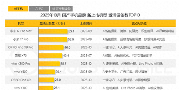 10月国产新机畅销榜：小米17排名第十，第一名你猜对了吗？