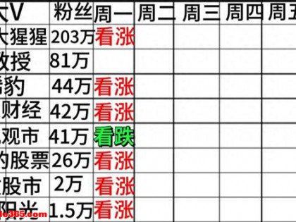 A股明天仅一人看跌