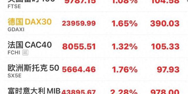 全球市场集体疯涨，科技黄金齐爆发，这次反弹能扛多久？