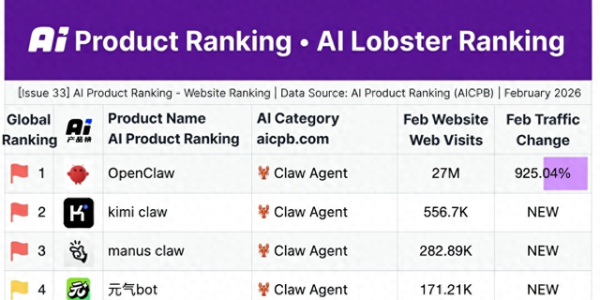 AI 开始打工了：最新“龙虾排行榜”，谁最会干活？