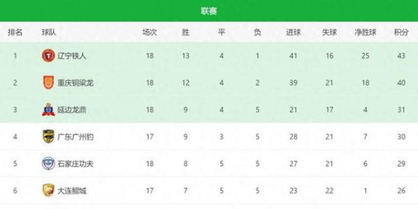 中甲最新积分榜，大连鲲城主场6连胜排名第6，广东广州豹连续刹车