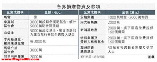 为香港火灾捐款的4位明星，个个口碑好，这才是我们应该追的星！