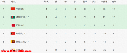 2-2，4-0，U17亚洲杯两队出线，国足携手缅甸晋级决赛圈