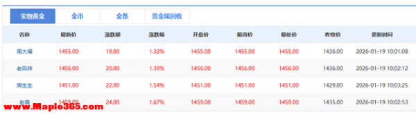 金价、银价再创历史新高！国内金饰价：不到20天，每克涨了近百元