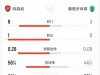 阿森纳0-0葡萄牙体育半场数据：射门8-3，射正1-0，角球3-1