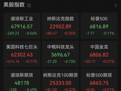 美股巨震，芯片、存储股大涨，闪迪创新高，英伟达涨超2.5%，英特尔周涨近24%！蔚来涨7%，理想汽车涨5%，京东涨2%，原油一周跌去14%