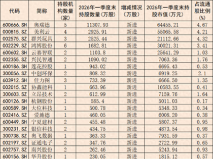 算力租赁板块指数涨超4%创历史新高，21只概念股涨停！