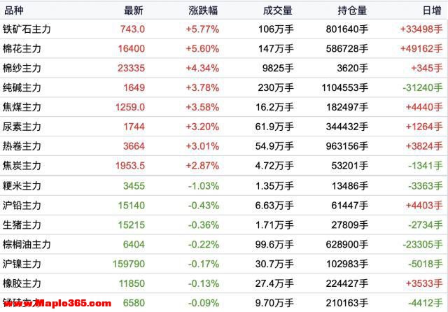 商品期货收盘大面积收涨，棉花、铁矿石涨超5%，纯碱、焦煤、尿素涨超3%